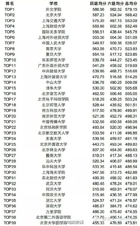 2015年6月四级高校平均分200强榜单引争议