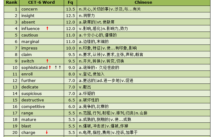 cet4-6高频词汇 word下载