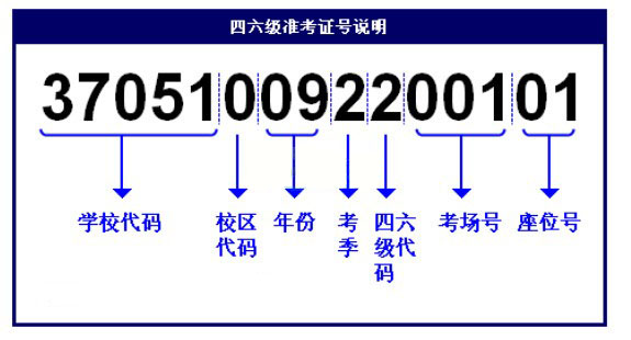 大学英语六级准考证号15位组成含义