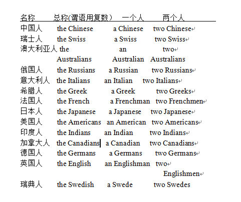 英语六级语法：不同国家人的单复数变化