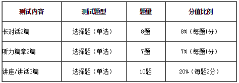 2016年起大学英语六级听力题型改革解析