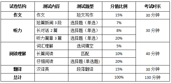 2016年6月英语四级考试题型