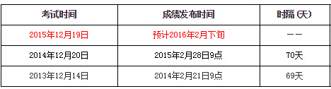 2015年12月英语六级成绩查询时间何时公布？