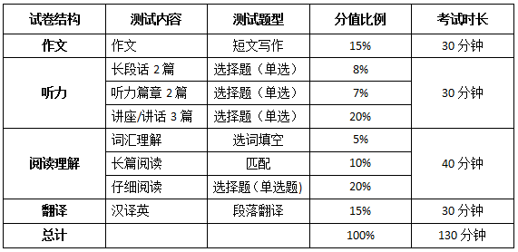 2016年6月大学英语六级考试题型