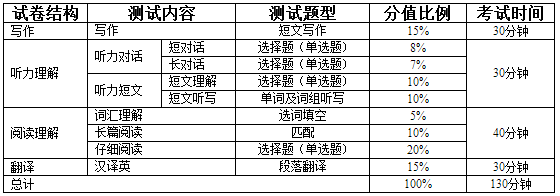 2015年12月英语四级各题型分数分配情况