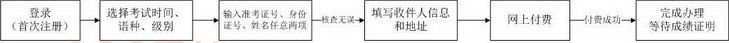 2015年12月英语六级成绩证明如何办理