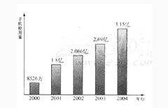 2016年6月英语四级作文范文：手机用量