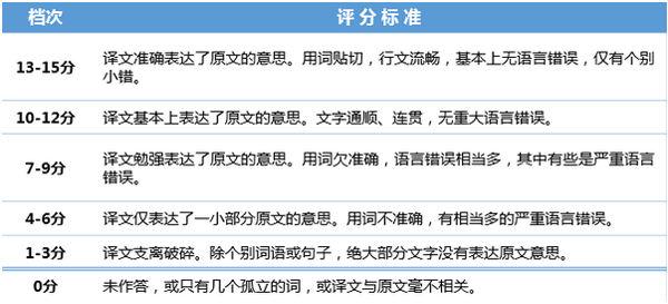 2017年6月大学英语六级翻译评分标准