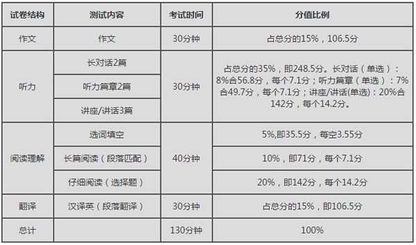 2016年6月大学英语六级考试怎么算分