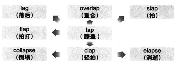 2016年12月大学英语六级词汇看图记忆(14)