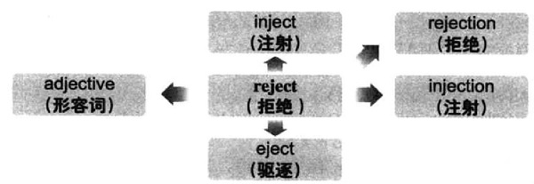 2016年12月大学英语六级词汇看图记忆(21)