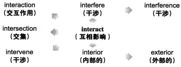 2016年12月大学英语六级词汇看图记忆(56)