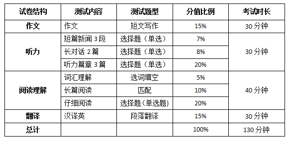 2016年12月大学英语四级各题型分值