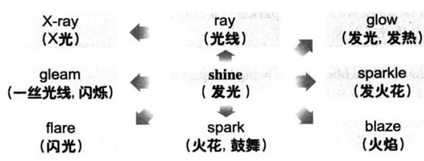 2016年12月大学英语六级词汇看图记忆(70)