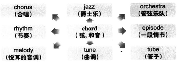 2016年12月大学英语六级词汇看图记忆(73)