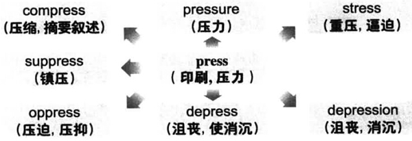 2016年12月大学英语六级词汇看图记忆(74)