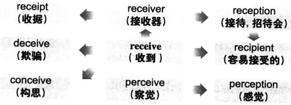 2016年12月大学英语六级词汇看图记忆(75)