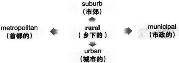 2016年12月大学英语六级词汇看图记忆(84)