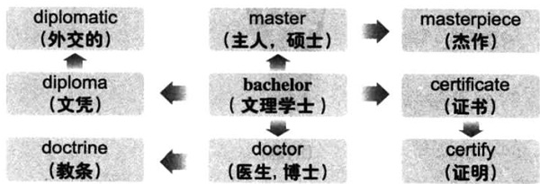 2016年12月大学英语六级词汇看图记忆(89)