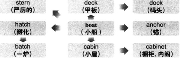 2016年12月大学英语六级词汇看图记忆(92)