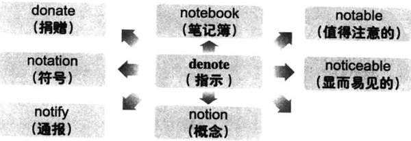 2016年12月大学英语六级词汇看图记忆(96)