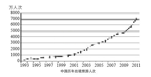 2016年12大学英语四级作文范文：出境游