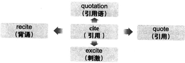 2016年12月大学英语六级词汇看图记忆(115)