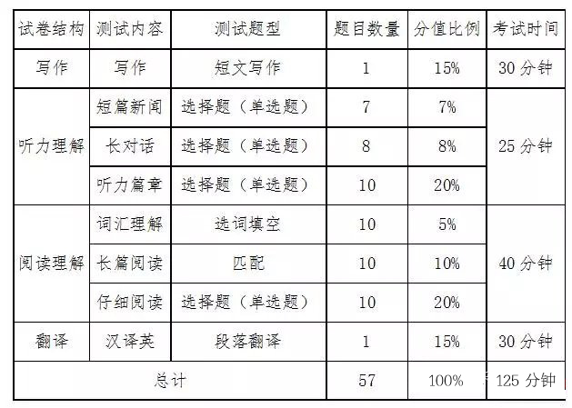 2017年6月大学英语四级分值分布