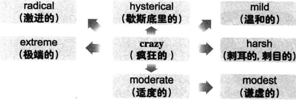 2016年12月大学英语六级词汇看图记忆(121)
