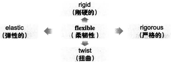 2016年12月大学英语六级词汇看图记忆(139)