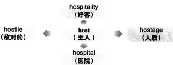 2016年12月大学英语六级词汇看图记忆(142)