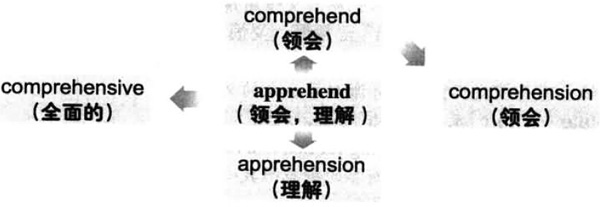 2016年12月大学英语六级词汇看图记忆(144)
