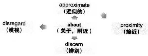 2016年12月大学英语六级词汇看图记忆(146)