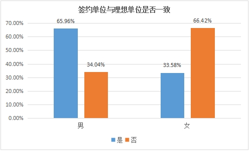 近3成95后因英语四六级难签好单位