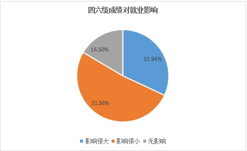 近3成95后因英语四六级难签好单位