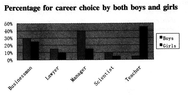 2017年6月英语四级作文预测：Career Choice