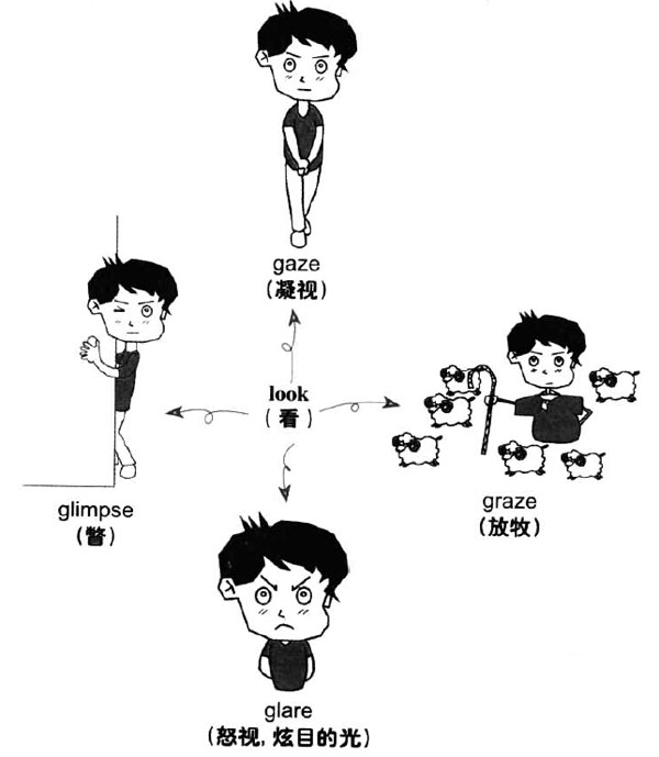 2021年12月大学英语六级词汇看图记忆：look