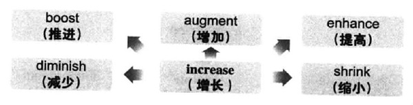 2019年6月大学英语六级词汇看图记忆：increase