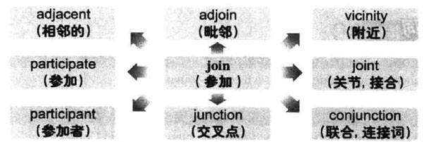 2021年上半年大学英语六级词汇看图记忆：join