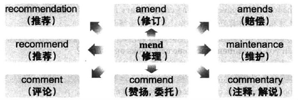 2019年6月大学英语六级词汇看图记忆：mend