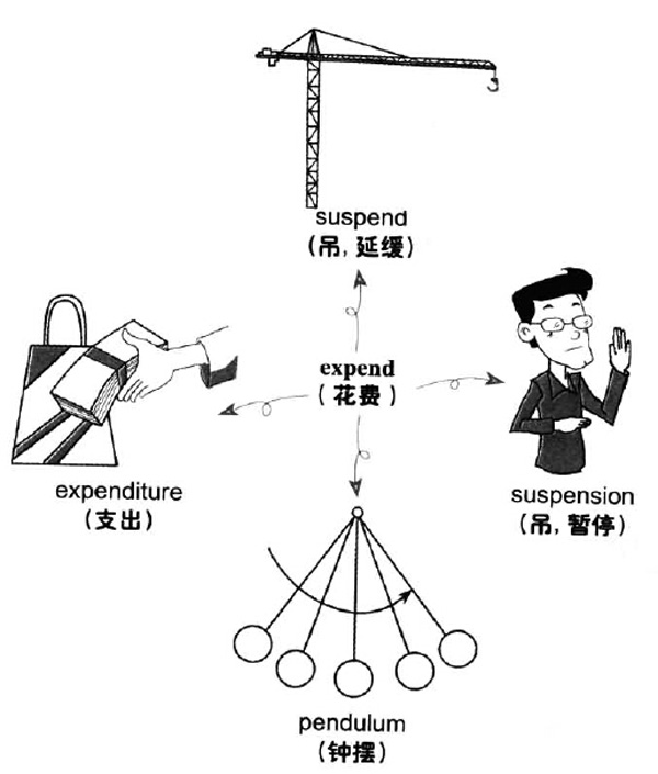 大学英语六级词汇看图记忆：expend