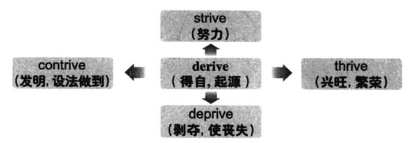 大学英语六级词汇看图记忆：derive