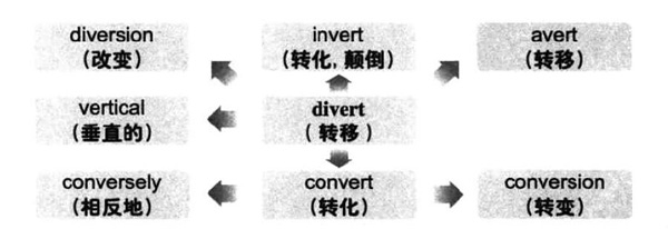 2021年上半年大学英语六级词汇看图记忆：divert