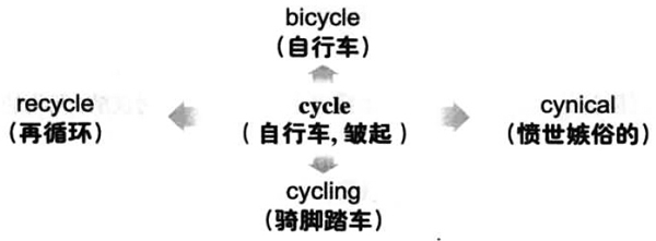 大学英语六级词汇看图记忆：cycle