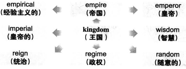 大学英语六级词汇看图记忆：kingdom