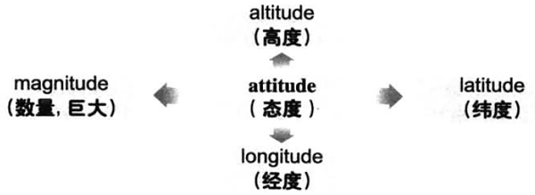 2021年12月大学英语六级词汇看图记忆：attitude
