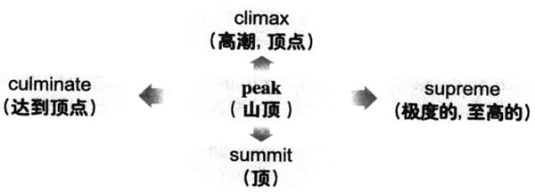 2019年6月大学英语六级词汇看图记忆：peak