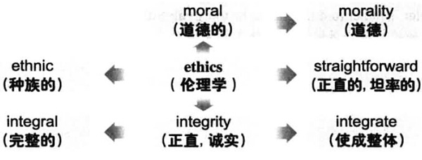 2021年12月大学英语六级词汇看图记忆：ethics
