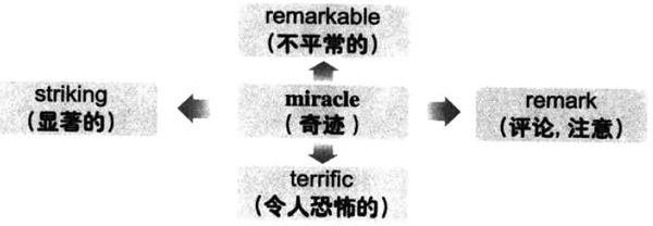 大学英语六级词汇看图记忆：miracle