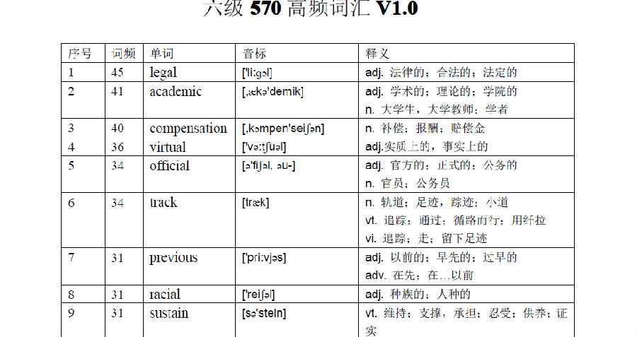 2017年12月英语六级高频核心词汇570个 PDF下载